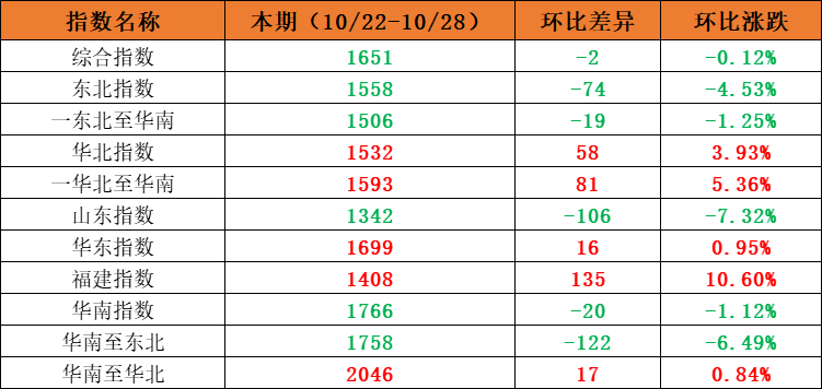 市场需要安稳，本期内贸集装箱运价指数环比幼幅震荡（2022年10月22日至10月28日）