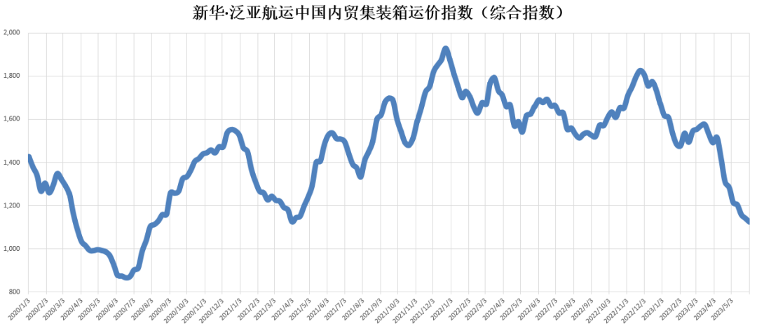 货量依然低迷，本期（2023年5月27日至6月02日）中国内贸集装箱运价指数维持淡季行情