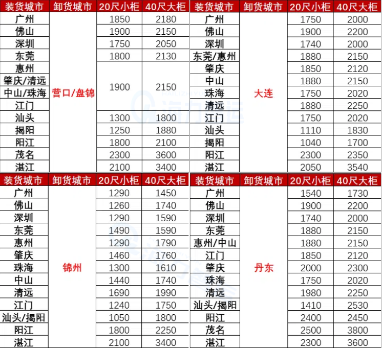 国内海运价值-2025年6月广东各城市到辽宁营口、盘锦、锦州