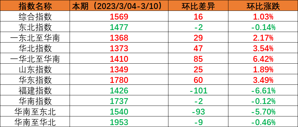 2023年3月04日至3月10日cnhli