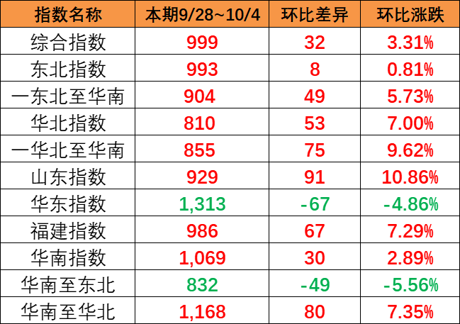 涨幅显著，本期9月28~10月4日中国内贸集运指数报999点