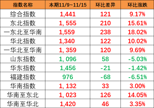 持续大幅上涨，本期（11/9~11/15）中国内贸集运指数大涨121点