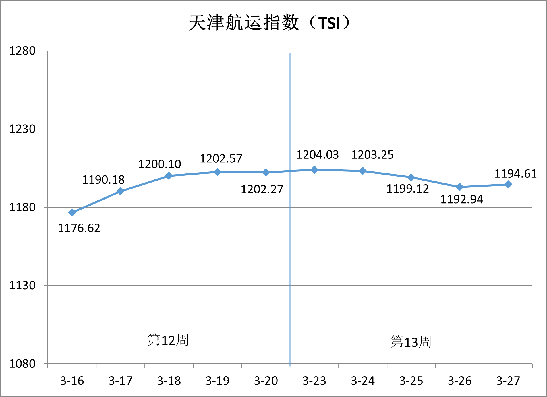 沿海集装箱运价稳中有升，出港航路涨势领跑