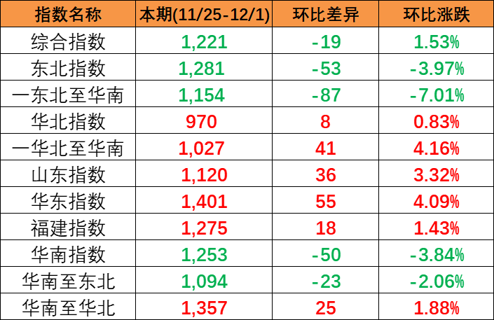 d131267df0b219e5b1f8c6f86c9c36816572e1578619c 实现多期上涨本期(2023/11/25-12/1)中国内贸集装箱运价指数报1221点