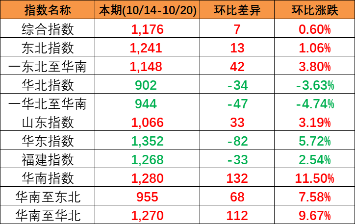 e609ddea41f623ed56fd6eca3af5761d653b8915deb37 本期中国内贸集装箱运价指数“三涨一跌”,报1176点