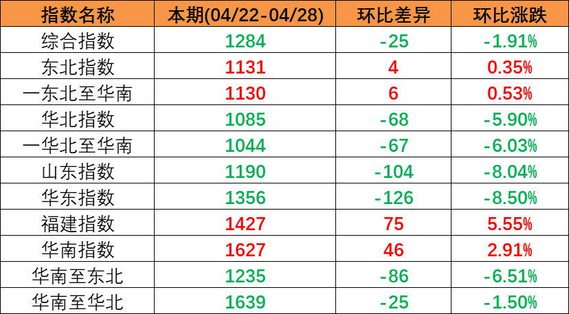 e95c2d15f5b6ce359b6b56f81c445caf6455f59a78a5b 五一市场行情偏弱本期(2023年4月22日至4月28日)中国内贸集装箱运价指数持续着落