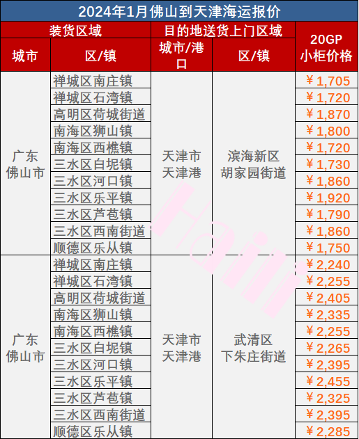2024年1月拉萨到天津海运价值